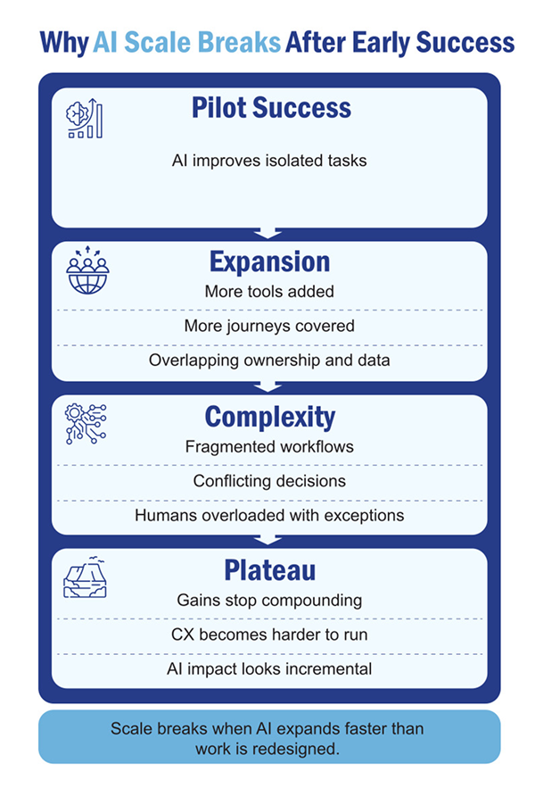 why AI scale breaks after early success