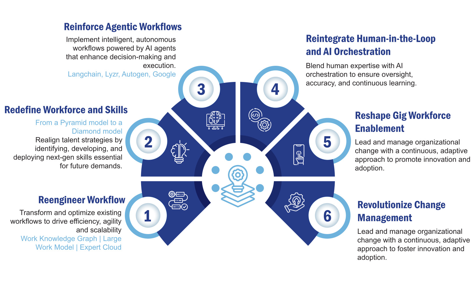 Building the Tech Stack for the Future of Work: The UnBPO™ Playbook