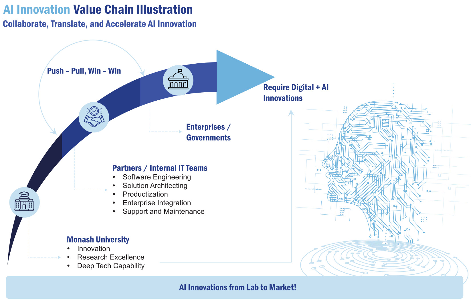Enabling AI Innovation at Scale Needs an Innovation Value-Chain