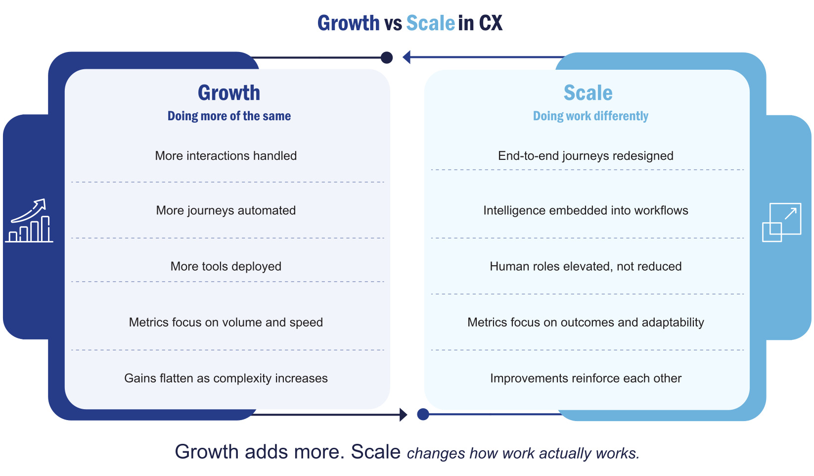 Growth Vs Scale in CX