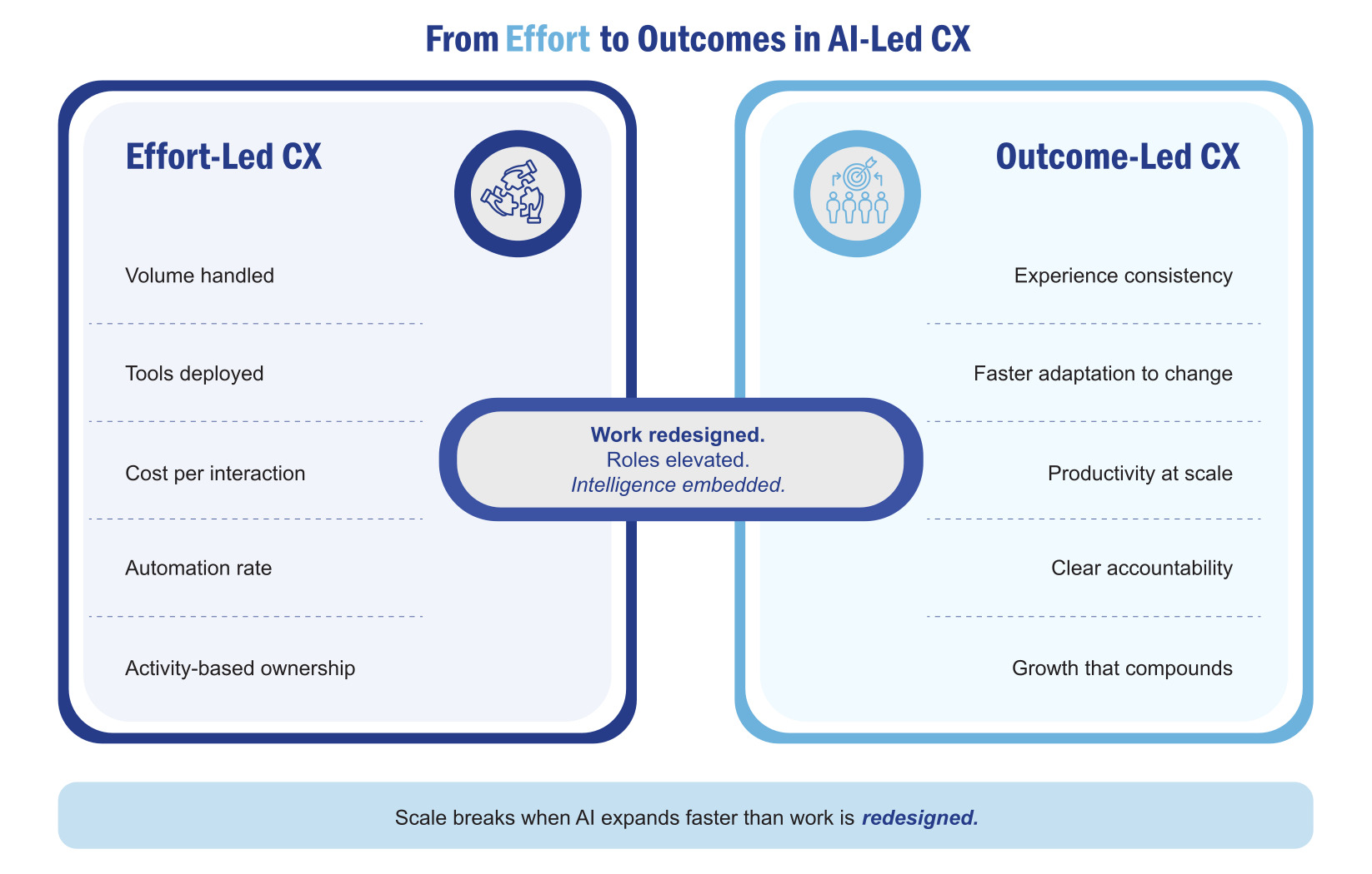 from effort to outcomes in AI-Led CX